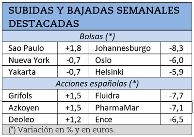 Mayores subidas y caídas bursátiles durante la semana pasada.